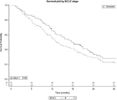 Survival and adverse events of elderly patients treated with sorafenib for hepatocellular carcinoma